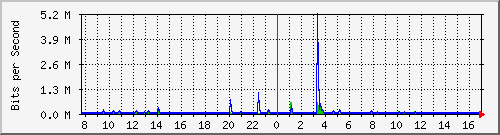 ls392-9300_gi4_0_9 Traffic Graph