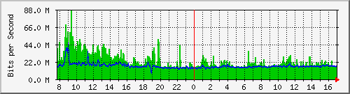 ls392-9300_po1 Traffic Graph