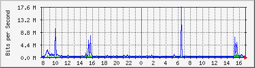 ls392-9300_te1_0_41 Traffic Graph