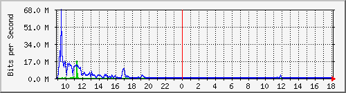 ls392-9300_te1_0_42 Traffic Graph