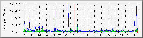 ls392-9300_te1_0_43 Traffic Graph