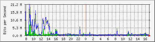 ls392-9300_te1_0_44 Traffic Graph