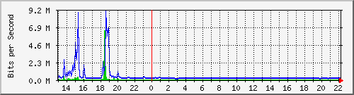 ls392-9300_te1_0_45 Traffic Graph