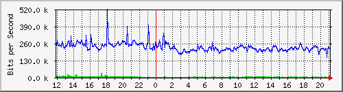 ls392-9300_te1_0_46 Traffic Graph