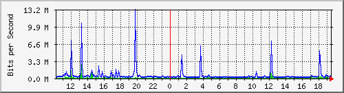ls392-9300_te1_0_47 Traffic Graph