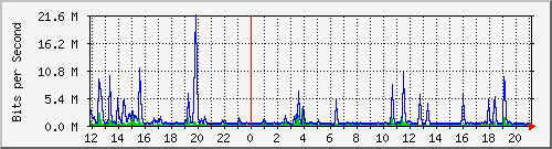 ls392-9300_te1_0_48 Traffic Graph