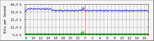 ls392-9300_tw1_0_1 Traffic Graph