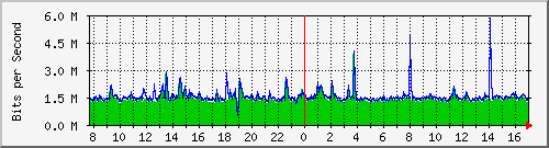 ls392-9300_tw1_0_10 Traffic Graph