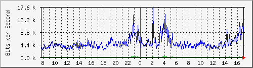 ls392-9300_tw1_0_2 Traffic Graph