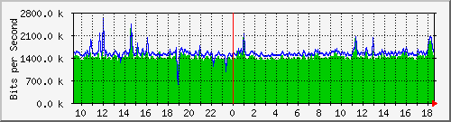 ls392-9300_tw1_0_3 Traffic Graph