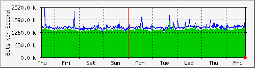 week