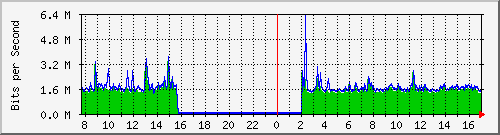 ls392-9300_tw1_0_4 Traffic Graph