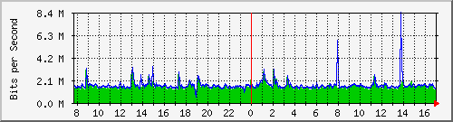 ls392-9300_tw1_0_7 Traffic Graph