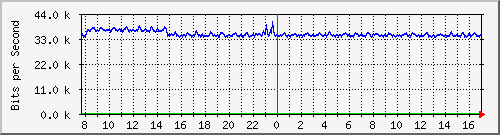 ls392-9300_tw1_0_9 Traffic Graph