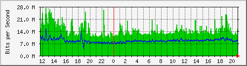 ls392-9300_twe1_1_1 Traffic Graph