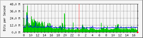 ls392-9300_twe4_1_1 Traffic Graph