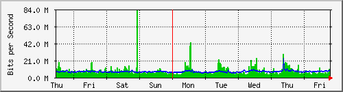 week