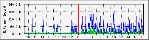 ls392-9300_vl434 Traffic Graph