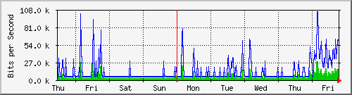 week