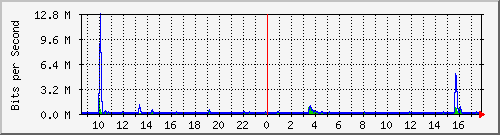 lsa-9200_gi1_0_10 Traffic Graph