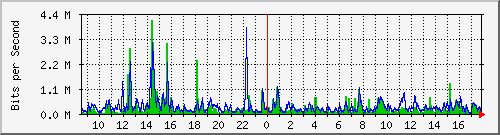 lsa-9200_gi1_0_11 Traffic Graph