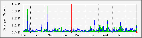 week