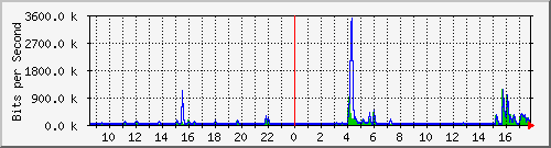 lsa-9200_gi1_0_12 Traffic Graph