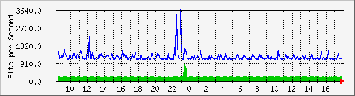 lsa-9200_gi1_0_13 Traffic Graph