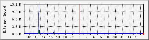 lsa-9200_gi1_0_14 Traffic Graph