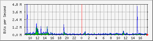 lsa-9200_gi1_0_15 Traffic Graph