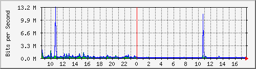 lsa-9200_gi1_0_16 Traffic Graph