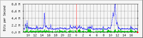 lsa-9200_gi1_0_17 Traffic Graph