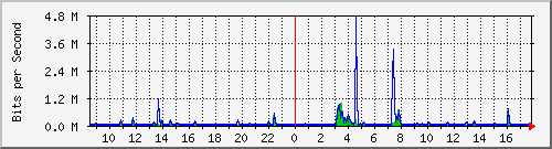 lsa-9200_gi1_0_18 Traffic Graph
