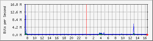 lsa-9200_gi1_0_2 Traffic Graph