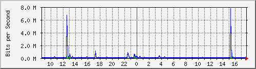 lsa-9200_gi1_0_20 Traffic Graph