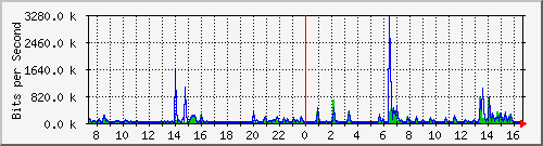 lsa-9200_gi1_0_22 Traffic Graph