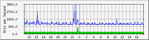 lsa-9200_gi1_0_23 Traffic Graph