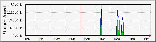 week