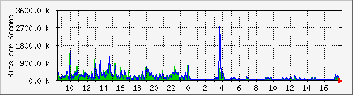 lsa-9200_gi1_0_24 Traffic Graph