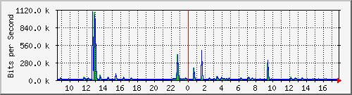 lsa-9200_gi1_0_26 Traffic Graph