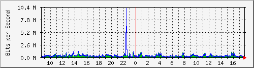 lsa-9200_gi1_0_27 Traffic Graph