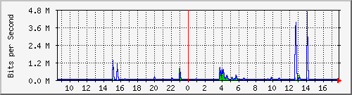 lsa-9200_gi1_0_28 Traffic Graph