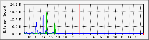 lsa-9200_gi1_0_29 Traffic Graph
