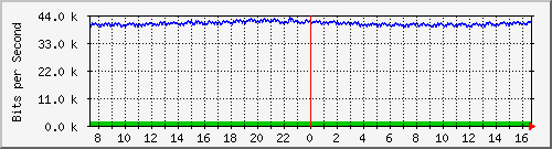 lsa-9200_gi1_0_3 Traffic Graph