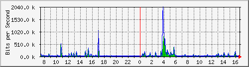 lsa-9200_gi1_0_30 Traffic Graph