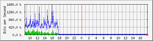 lsa-9200_gi1_0_31 Traffic Graph