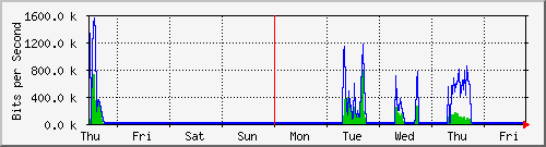 week