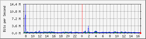 lsa-9200_gi1_0_32 Traffic Graph