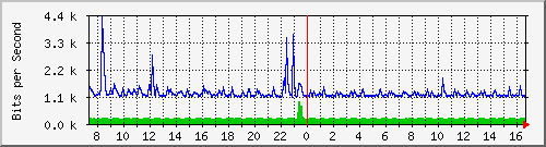 lsa-9200_gi1_0_33 Traffic Graph