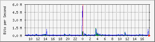 lsa-9200_gi1_0_34 Traffic Graph